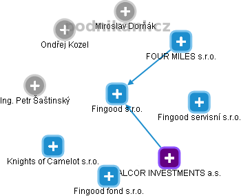 Fingood s.r.o. - obrázek vizuálního zobrazení vztahů obchodního rejstříku