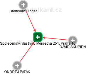 Společenství vlastníků Morseova 251, Praha 10 - obrázek vizuálního zobrazení vztahů obchodního rejstříku