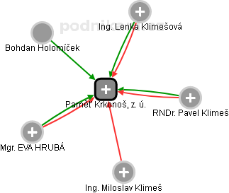 Paměť Krkonoš, z. ú. - obrázek vizuálního zobrazení vztahů obchodního rejstříku