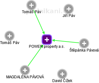 POWER property a.s. - obrázek vizuálního zobrazení vztahů obchodního rejstříku