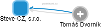 Steve-CZ, s.r.o. - obrázek vizuálního zobrazení vztahů obchodního rejstříku