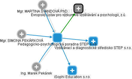 Pedagogicko-psychologická poradna STEP s.r.o. - obrázek vizuálního zobrazení vztahů obchodního rejstříku