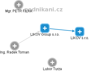 LIKOV Group s.r.o. - obrázek vizuálního zobrazení vztahů obchodního rejstříku