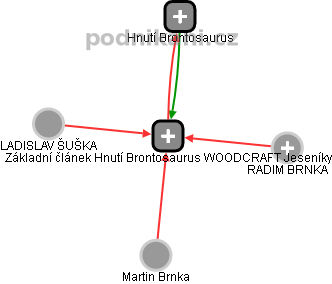 Základní článek Hnutí Brontosaurus WOODCRAFT Jeseníky - obrázek vizuálního zobrazení vztahů obchodního rejstříku