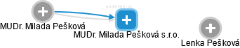 MUDr. Milada Pešková s.r.o. - obrázek vizuálního zobrazení vztahů obchodního rejstříku