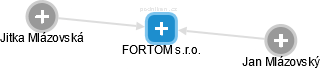 FORTOM s.r.o. - obrázek vizuálního zobrazení vztahů obchodního rejstříku