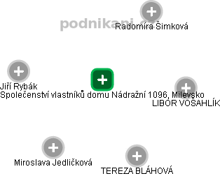 Společenství vlastníků domu Nádražní 1096, Milevsko - obrázek vizuálního zobrazení vztahů obchodního rejstříku