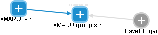 XMARU group s.r.o. - obrázek vizuálního zobrazení vztahů obchodního rejstříku