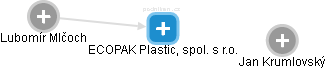 ECOPAK Plastic, spol. s r.o. - obrázek vizuálního zobrazení vztahů obchodního rejstříku