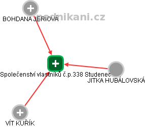 Společenství vlastníků č.p.338 Studenec - obrázek vizuálního zobrazení vztahů obchodního rejstříku