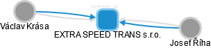 EXTRA SPEED TRANS s.r.o. - obrázek vizuálního zobrazení vztahů obchodního rejstříku