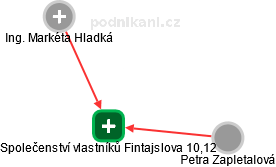 Společenství vlastníků Fintajslova 10,12 - obrázek vizuálního zobrazení vztahů obchodního rejstříku