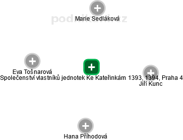 Společenství vlastníků jednotek Ke Kateřinkám 1393, 1394, Praha 4 - obrázek vizuálního zobrazení vztahů obchodního rejstříku