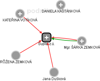 Šuple, z.ú. - obrázek vizuálního zobrazení vztahů obchodního rejstříku