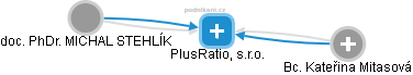 PlusRatio, s.r.o. - obrázek vizuálního zobrazení vztahů obchodního rejstříku
