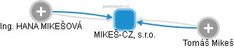 MIKEŠ-CZ, s.r.o. - obrázek vizuálního zobrazení vztahů obchodního rejstříku