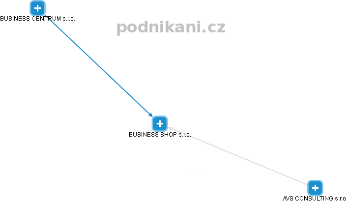 BUSINESS SHOP s.r.o. - obrázek vizuálního zobrazení vztahů obchodního rejstříku