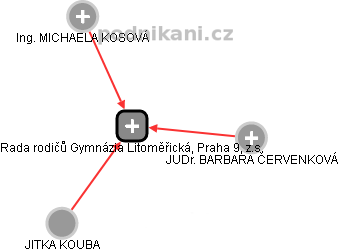 Rada rodičů Gymnázia Litoměřická, Praha 9, z.s. - obrázek vizuálního zobrazení vztahů obchodního rejstříku