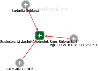 Společenství vlastníků jednotek Brno, Běloruská 14 - obrázek vizuálního zobrazení vztahů obchodního rejstříku