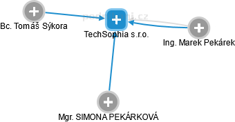 TechSophia s.r.o. - obrázek vizuálního zobrazení vztahů obchodního rejstříku