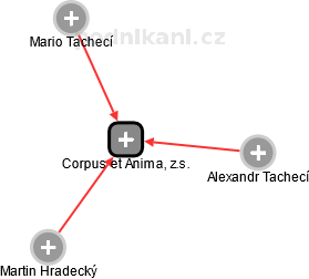 Corpus et Anima, z.s. - obrázek vizuálního zobrazení vztahů obchodního rejstříku