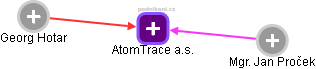 AtomTrace a.s. - obrázek vizuálního zobrazení vztahů obchodního rejstříku