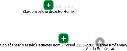 Společenství vlastníků jednotek domu Polská 2205-2206, Kladno Kročehlavy - obrázek vizuálního zobrazení vztahů obchodního rejstříku