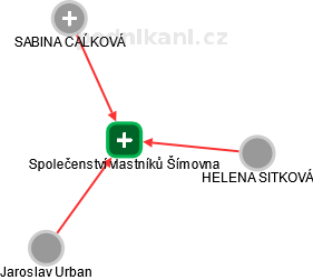 Společenství vlastníků Šímovna - obrázek vizuálního zobrazení vztahů obchodního rejstříku