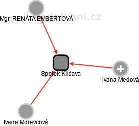 Spolek Klíčava - obrázek vizuálního zobrazení vztahů obchodního rejstříku