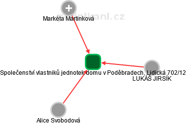 Společenství vlastniků jednotek domu v Poděbradech, Lidická 702/12 - obrázek vizuálního zobrazení vztahů obchodního rejstříku