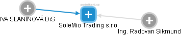 SoleMio Trading s.r.o. - obrázek vizuálního zobrazení vztahů obchodního rejstříku