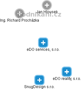 eDO services, s.r.o. - obrázek vizuálního zobrazení vztahů obchodního rejstříku