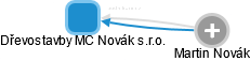 Dřevostavby MC Novák s.r.o. - obrázek vizuálního zobrazení vztahů obchodního rejstříku