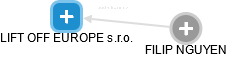 LIFT OFF EUROPE s.r.o. - obrázek vizuálního zobrazení vztahů obchodního rejstříku