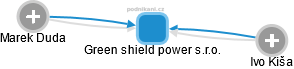 Green shield power s.r.o. - obrázek vizuálního zobrazení vztahů obchodního rejstříku