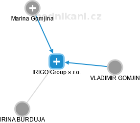 IRIGO Group s.r.o. - obrázek vizuálního zobrazení vztahů obchodního rejstříku