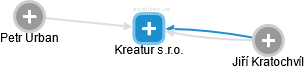 Kreatur s.r.o. - obrázek vizuálního zobrazení vztahů obchodního rejstříku