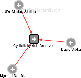 Cyklistický klub Brno, z.s. - obrázek vizuálního zobrazení vztahů obchodního rejstříku