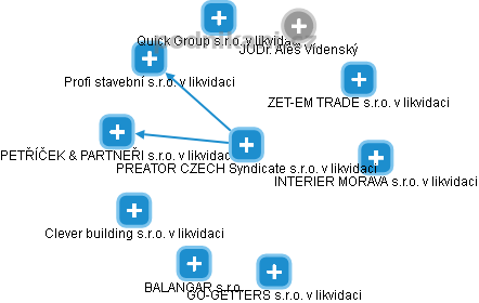 PREATOR CZECH Syndicate s.r.o. v likvidaci - obrázek vizuálního zobrazení vztahů obchodního rejstříku