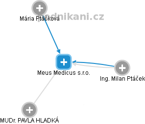 Meus Medicus s.r.o. - obrázek vizuálního zobrazení vztahů obchodního rejstříku