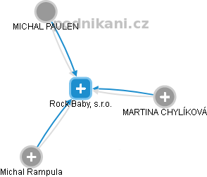 Rock Baby, s.r.o. - obrázek vizuálního zobrazení vztahů obchodního rejstříku