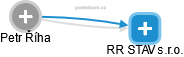 RR STAV s.r.o. - obrázek vizuálního zobrazení vztahů obchodního rejstříku