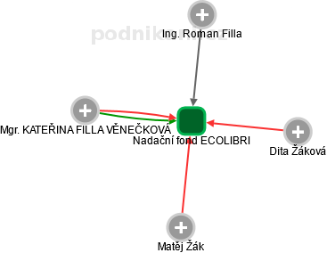 Nadační fond ECOLIBRI - obrázek vizuálního zobrazení vztahů obchodního rejstříku