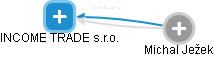 INCOME TRADE  s.r.o. - obrázek vizuálního zobrazení vztahů obchodního rejstříku