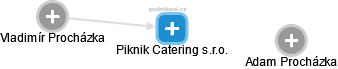 Piknik Catering s.r.o. - obrázek vizuálního zobrazení vztahů obchodního rejstříku