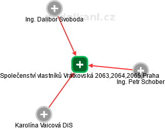 Společenství vlastníků Vrátkovská 2063,2064,2065,Praha - obrázek vizuálního zobrazení vztahů obchodního rejstříku