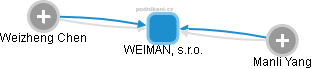 WEIMAN, s.r.o. - obrázek vizuálního zobrazení vztahů obchodního rejstříku