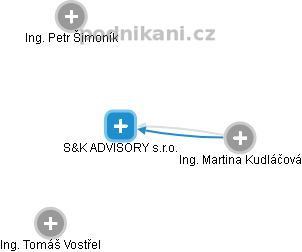 S&K ADVISORY s.r.o. - obrázek vizuálního zobrazení vztahů obchodního rejstříku