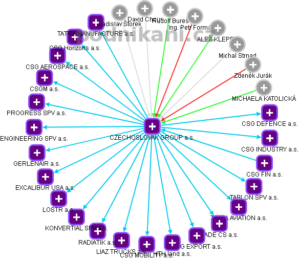 CZECHOSLOVAK GROUP a.s. - obrázek vizuálního zobrazení vztahů obchodního rejstříku