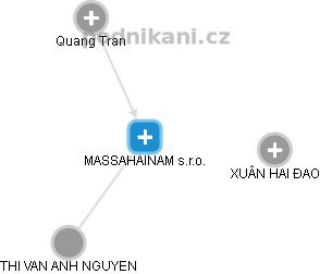 MASSAHAINAM s.r.o. - obrázek vizuálního zobrazení vztahů obchodního rejstříku